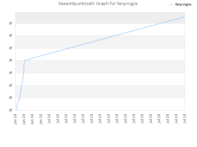 Gesamtpunktzahl Graph für fanyingjie
