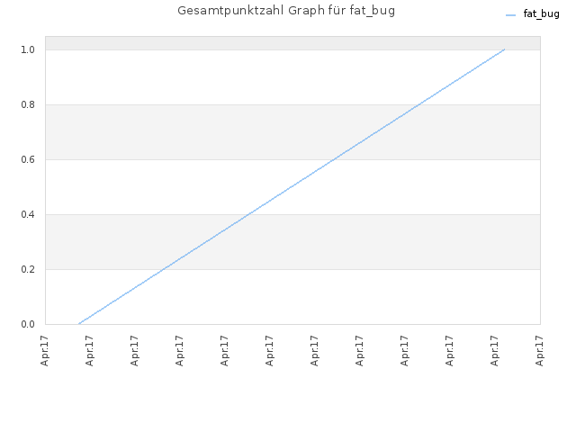 Gesamtpunktzahl Graph für fat_bug