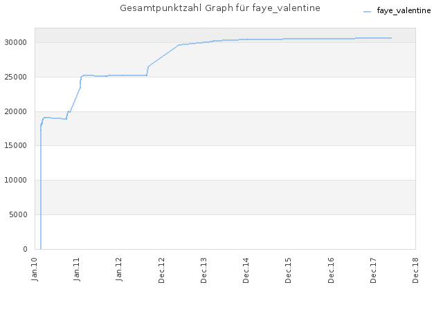 Gesamtpunktzahl Graph für faye_valentine