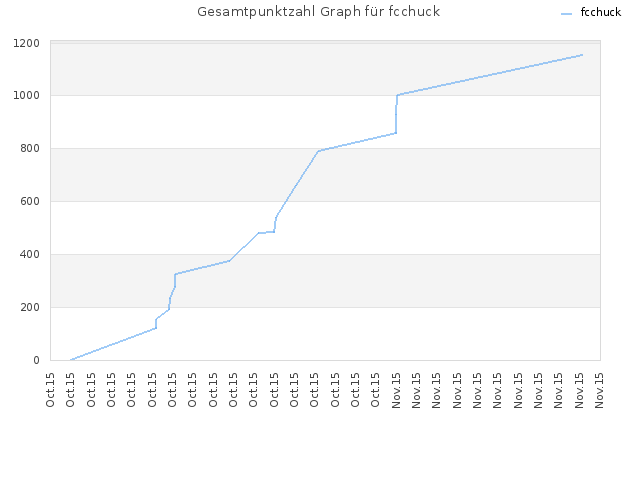 Gesamtpunktzahl Graph für fcchuck