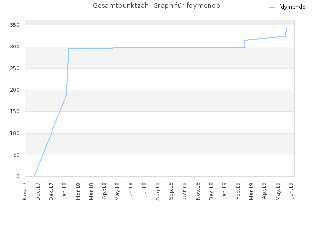 Gesamtpunktzahl Graph für fdymendo