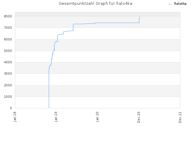 Gesamtpunktzahl Graph für fialo4ka