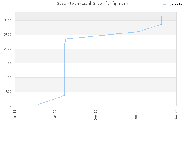 Gesamtpunktzahl Graph für fijimunkii