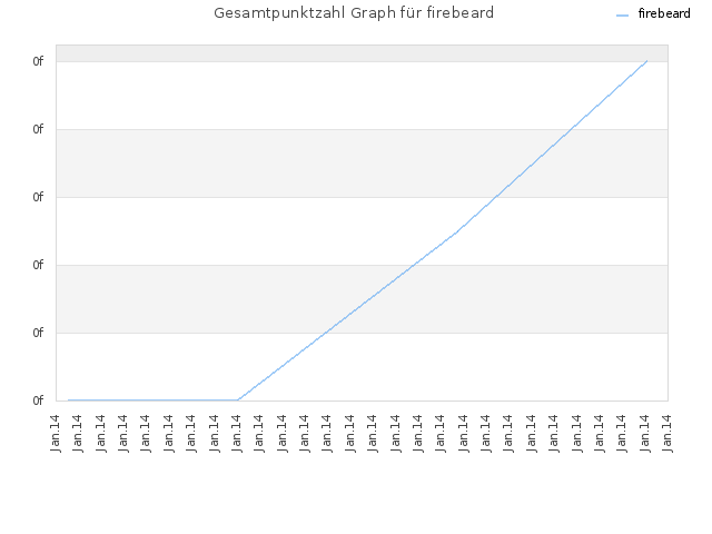 Gesamtpunktzahl Graph für firebeard