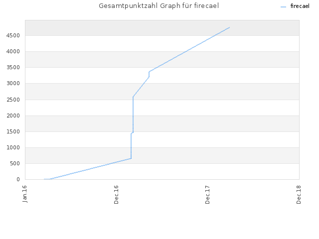 Gesamtpunktzahl Graph für firecael