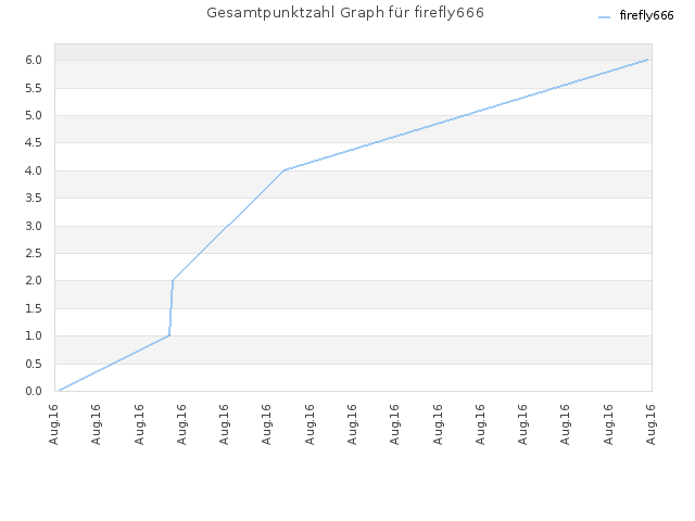 Gesamtpunktzahl Graph für firefly666