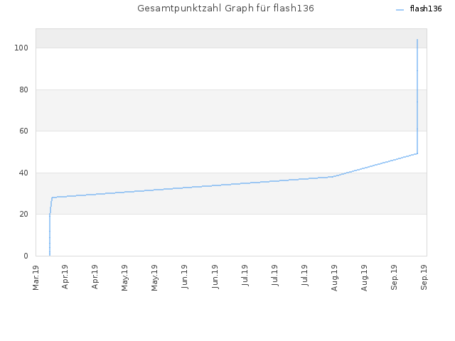 Gesamtpunktzahl Graph für flash136