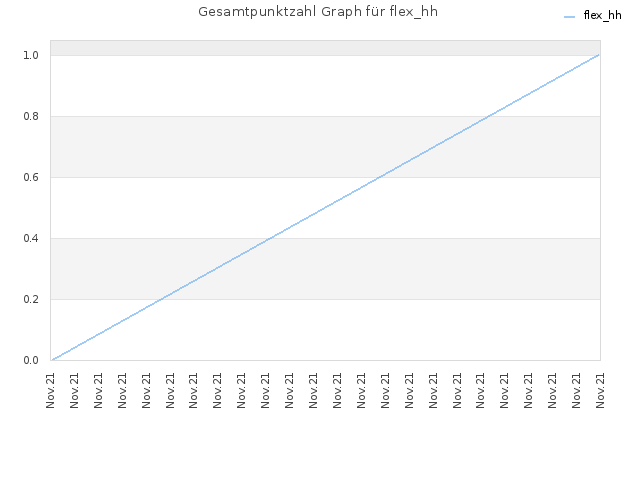 Gesamtpunktzahl Graph für flex_hh