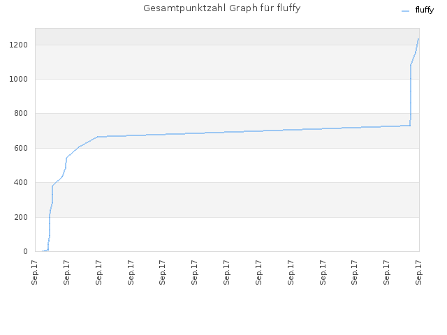 Gesamtpunktzahl Graph für fluffy