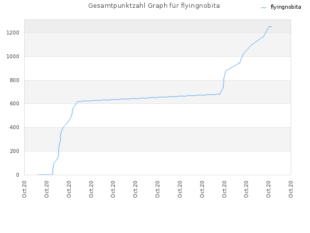 Gesamtpunktzahl Graph für flyingnobita