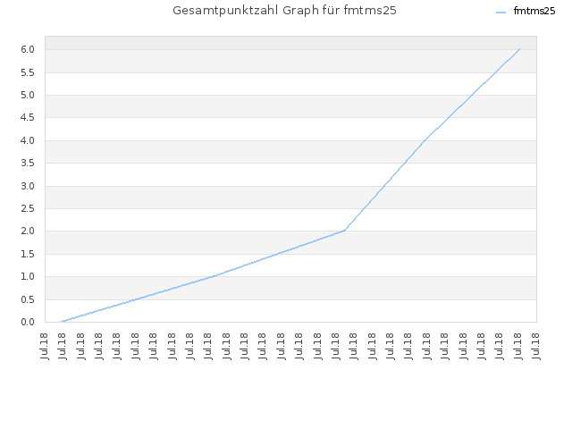Gesamtpunktzahl Graph für fmtms25
