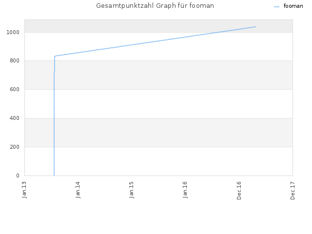 Gesamtpunktzahl Graph für fooman