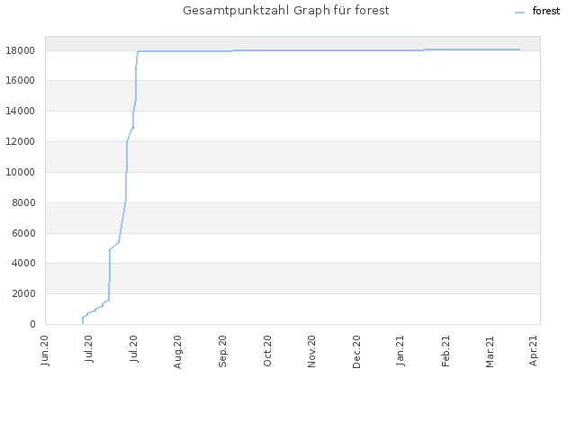 Gesamtpunktzahl Graph für forest
