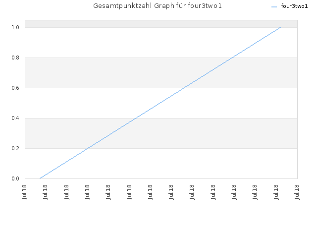 Gesamtpunktzahl Graph für four3two1