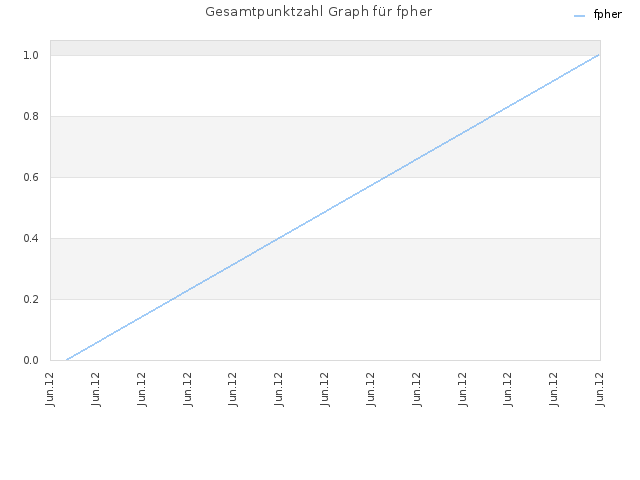 Gesamtpunktzahl Graph für fpher