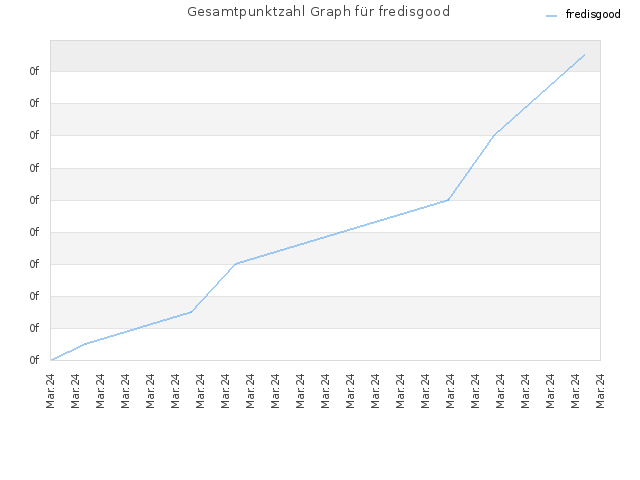 Gesamtpunktzahl Graph für fredisgood