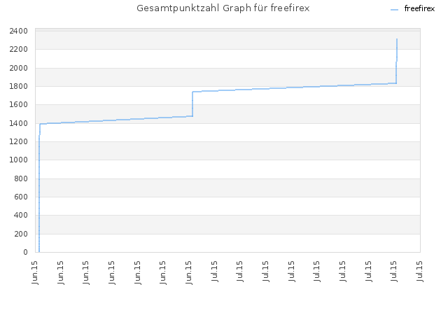 Gesamtpunktzahl Graph für freefirex