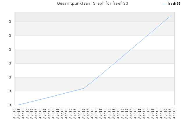 Gesamtpunktzahl Graph für freefr33