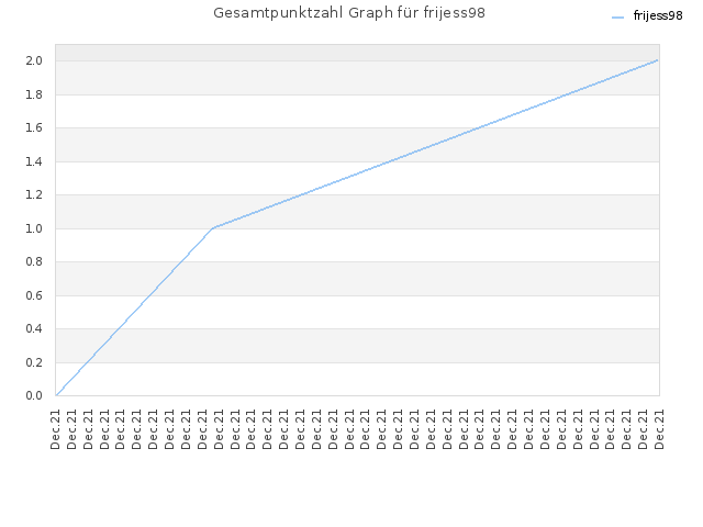 Gesamtpunktzahl Graph für frijess98