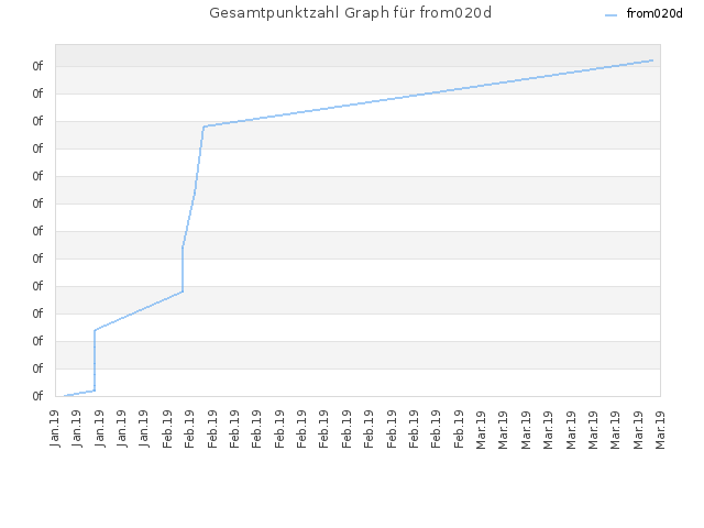 Gesamtpunktzahl Graph für from020d