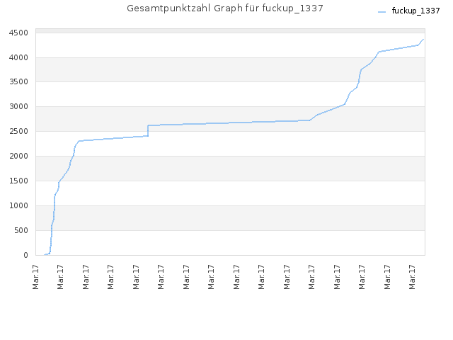Gesamtpunktzahl Graph für fuckup_1337