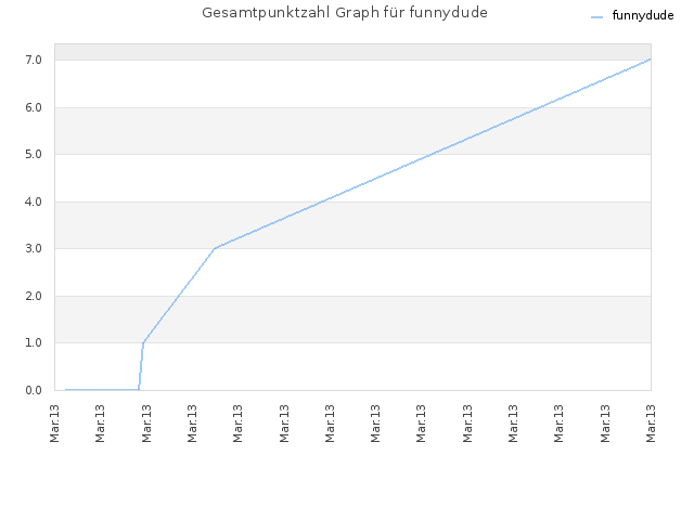Gesamtpunktzahl Graph für funnydude