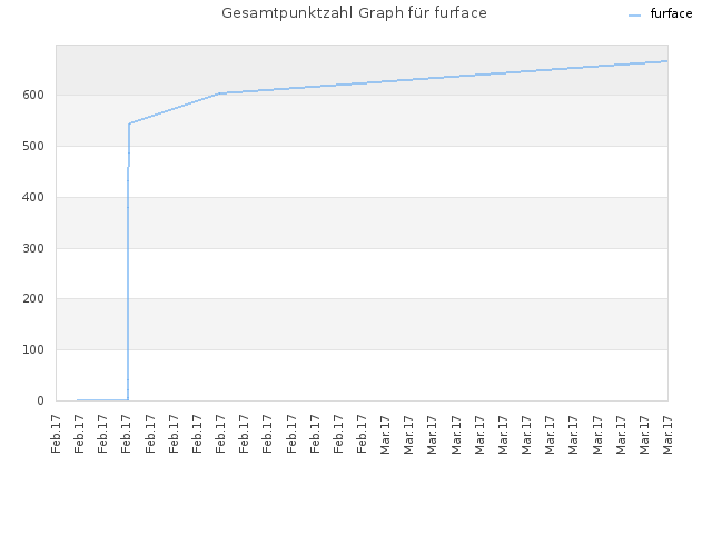 Gesamtpunktzahl Graph für furface