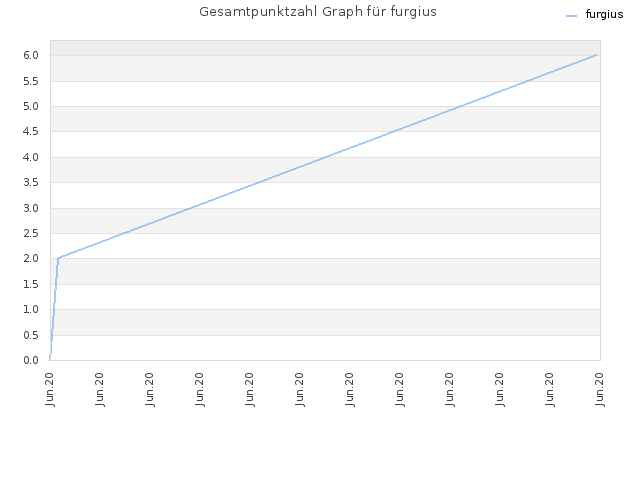 Gesamtpunktzahl Graph für furgius