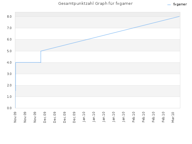 Gesamtpunktzahl Graph für fxgamer