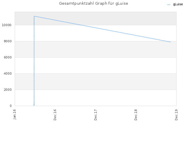 Gesamtpunktzahl Graph für gLuise