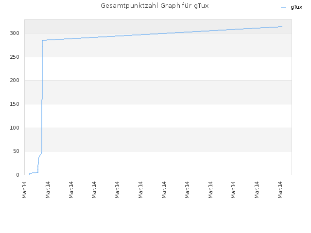 Gesamtpunktzahl Graph für gTux