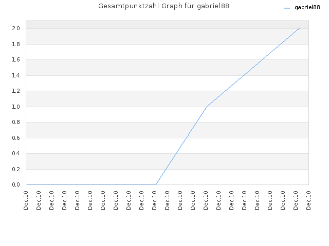 Gesamtpunktzahl Graph für gabriel88