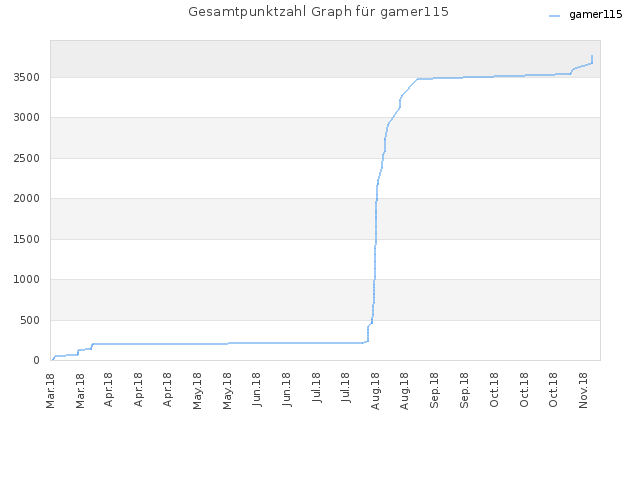 Gesamtpunktzahl Graph für gamer115