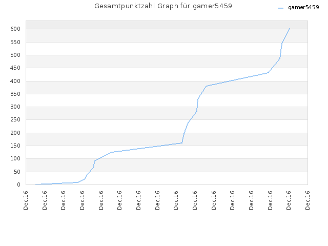 Gesamtpunktzahl Graph für gamer5459
