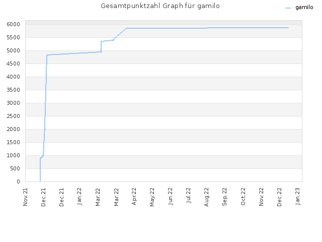 Gesamtpunktzahl Graph für gamilo