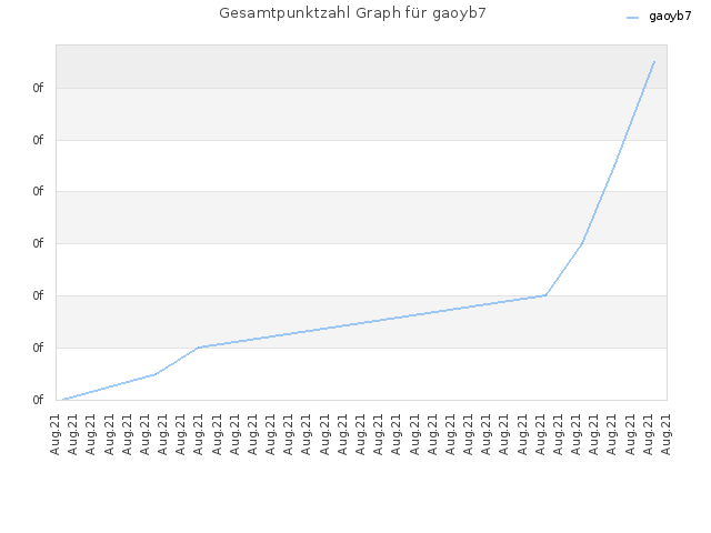 Gesamtpunktzahl Graph für gaoyb7