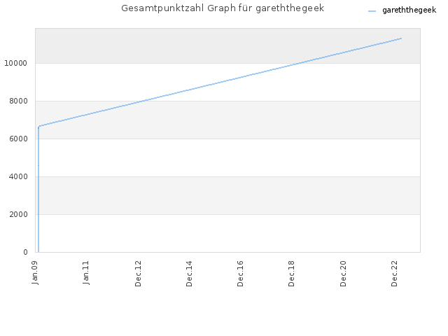 Gesamtpunktzahl Graph für gareththegeek