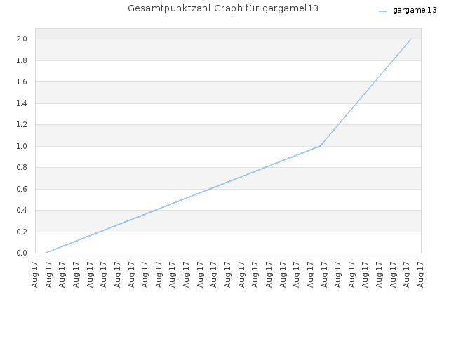 Gesamtpunktzahl Graph für gargamel13