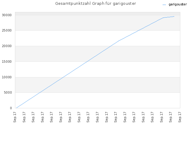 Gesamtpunktzahl Graph für garigouster