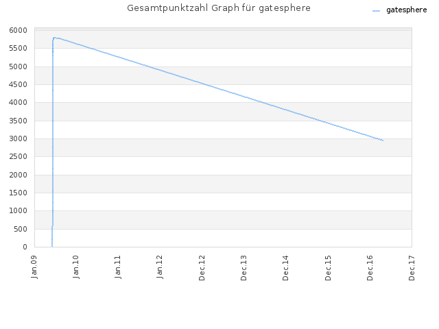 Gesamtpunktzahl Graph für gatesphere
