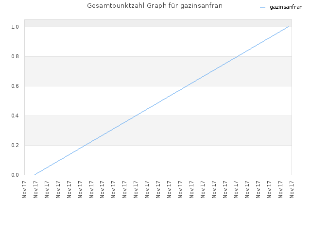 Gesamtpunktzahl Graph für gazinsanfran