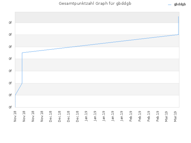 Gesamtpunktzahl Graph für gbddgb