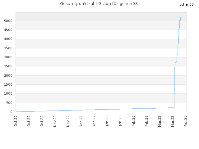 Gesamtpunktzahl Graph für gchen08