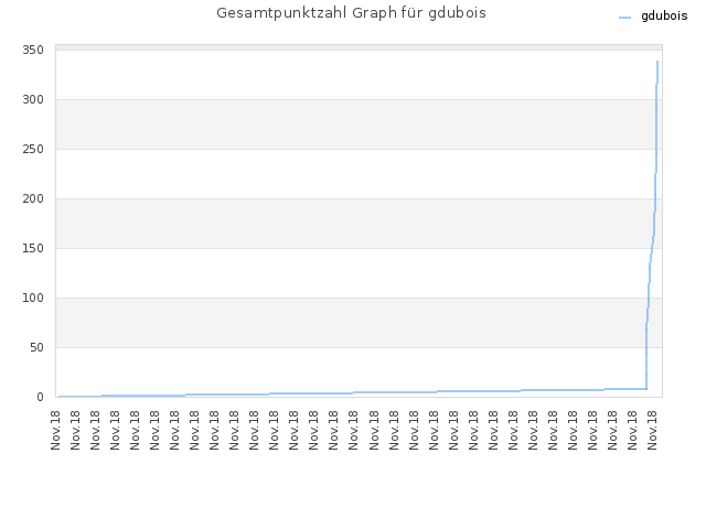 Gesamtpunktzahl Graph für gdubois