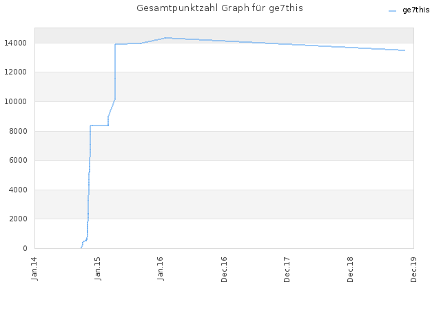Gesamtpunktzahl Graph für ge7this