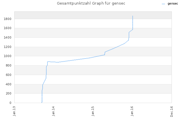 Gesamtpunktzahl Graph für gensec