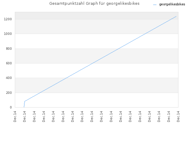 Gesamtpunktzahl Graph für georgelikesbikes