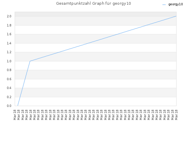 Gesamtpunktzahl Graph für georgy10