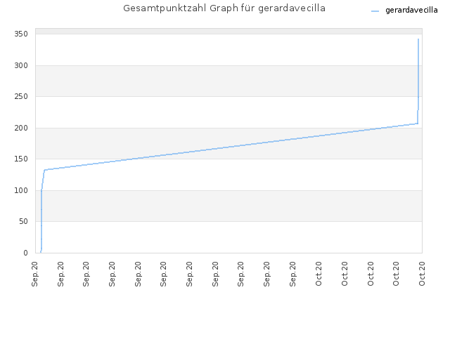 Gesamtpunktzahl Graph für gerardavecilla