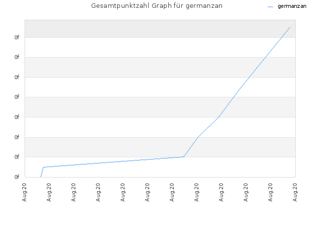 Gesamtpunktzahl Graph für germanzan